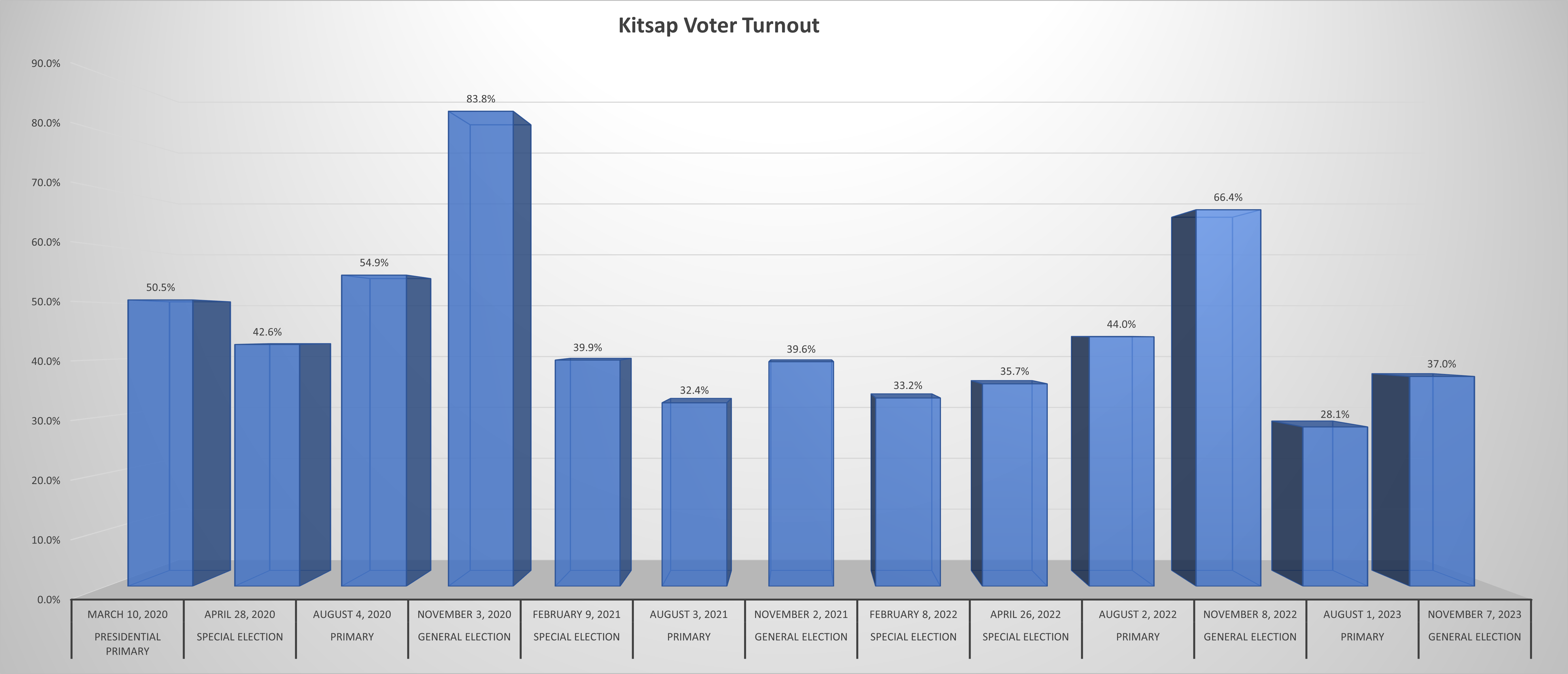 Kitsap County Election Results August 2025 Liza Thelma